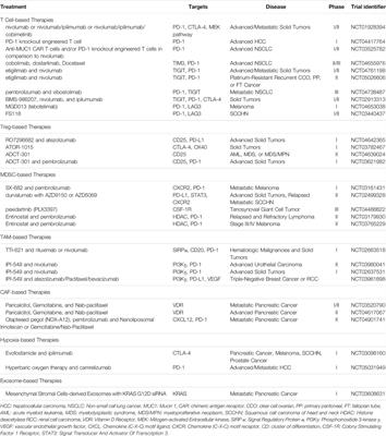 Key Players of the Immunosuppressive Tumor Microenvironment and Emerging Therapeutic Strategies